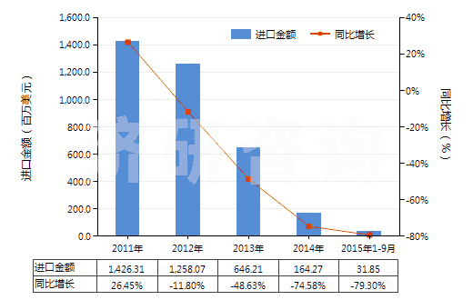2011-2015年9月中國其他對苯二甲酸(HS29173619)進口總額及增速統(tǒng)計